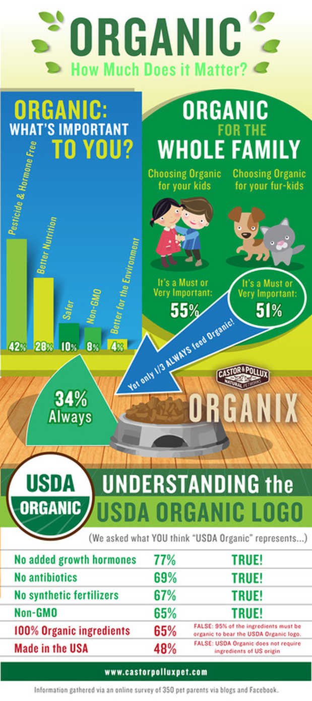 How Much Does Organic Matter Infographic: The Learning Process Of #OrganicPet Feeding